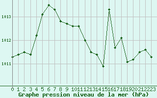 Courbe de la pression atmosphrique pour Lussat (23)