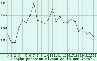 Courbe de la pression atmosphrique pour Le Havre - Octeville (76)