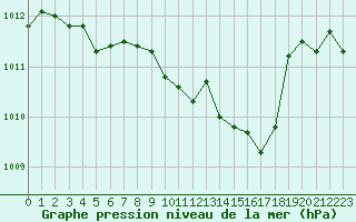 Courbe de la pression atmosphrique pour Voiron (38)