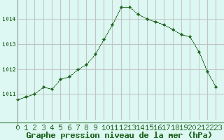 Courbe de la pression atmosphrique pour Dieppe (76)