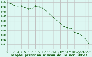 Courbe de la pression atmosphrique pour Lyneham