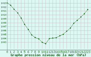 Courbe de la pression atmosphrique pour Bellengreville (14)