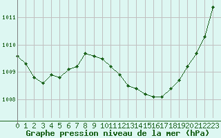 Courbe de la pression atmosphrique pour Die (26)