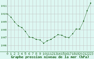 Courbe de la pression atmosphrique pour Laqueuille (63)