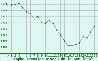 Courbe de la pression atmosphrique pour Saint-Auban (04)