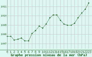 Courbe de la pression atmosphrique pour Nmes - Garons (30)