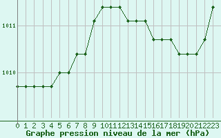 Courbe de la pression atmosphrique pour Agde (34)