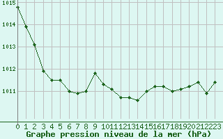 Courbe de la pression atmosphrique pour Ble - Binningen (Sw)