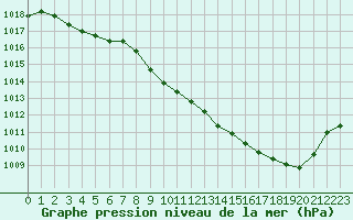 Courbe de la pression atmosphrique pour Aurillac (15)