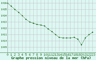 Courbe de la pression atmosphrique pour Le Mesnil-Esnard (76)