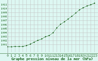 Courbe de la pression atmosphrique pour Fribourg (All)
