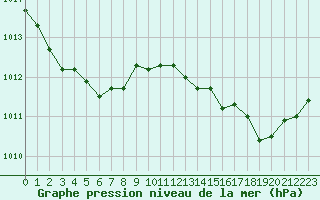 Courbe de la pression atmosphrique pour Alenon (61)