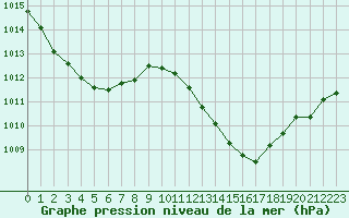 Courbe de la pression atmosphrique pour Gourdon (46)