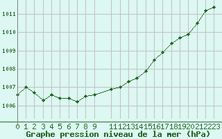 Courbe de la pression atmosphrique pour Karasjok