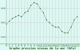 Courbe de la pression atmosphrique pour Landser (68)