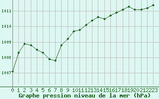 Courbe de la pression atmosphrique pour Saint-Michel-Mont-Mercure (85)