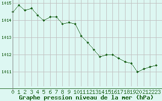 Courbe de la pression atmosphrique pour Orly (91)