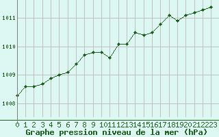 Courbe de la pression atmosphrique pour Ploumanac