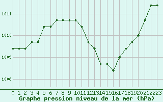 Courbe de la pression atmosphrique pour Fains-Veel (55)