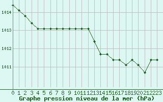 Courbe de la pression atmosphrique pour Christnach (Lu)