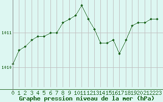 Courbe de la pression atmosphrique pour Dijon / Longvic (21)