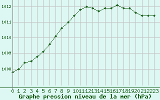 Courbe de la pression atmosphrique pour Gros-Rderching (57)