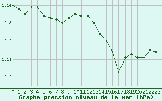 Courbe de la pression atmosphrique pour Lagny-sur-Marne (77)