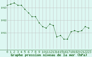 Courbe de la pression atmosphrique pour Cavalaire-sur-Mer (83)