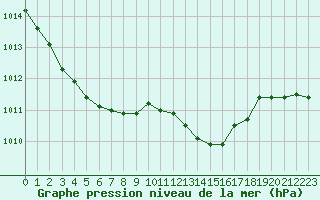 Courbe de la pression atmosphrique pour Rostherne No 2