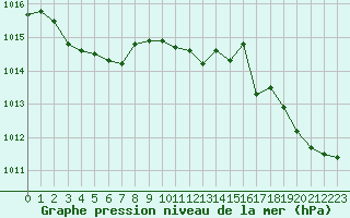 Courbe de la pression atmosphrique pour Leucate (11)