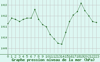 Courbe de la pression atmosphrique pour Gutenstein-Mariahilfberg