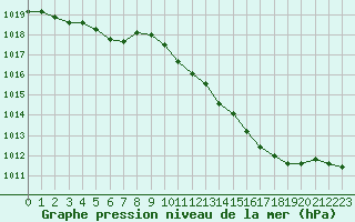 Courbe de la pression atmosphrique pour Montauban (82)