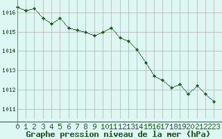 Courbe de la pression atmosphrique pour Nyon-Changins (Sw)