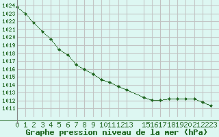 Courbe de la pression atmosphrique pour Goettingen