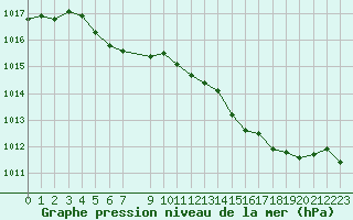 Courbe de la pression atmosphrique pour Anvers (Be)