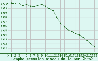 Courbe de la pression atmosphrique pour Aniane (34)