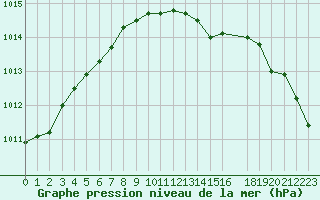 Courbe de la pression atmosphrique pour Charleroi (Be)
