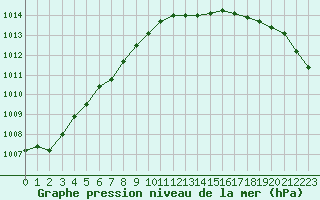 Courbe de la pression atmosphrique pour Chlons-en-Champagne (51)