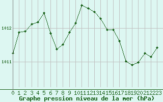 Courbe de la pression atmosphrique pour Cabestany (66)