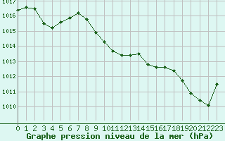 Courbe de la pression atmosphrique pour Aigle (Sw)