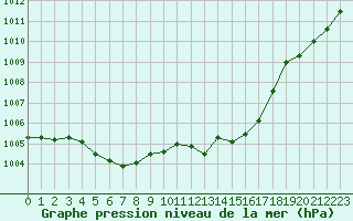 Courbe de la pression atmosphrique pour Malin Head