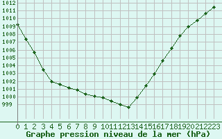 Courbe de la pression atmosphrique pour St Peter-Ording