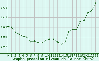 Courbe de la pression atmosphrique pour Sant Quint - La Boria (Esp)