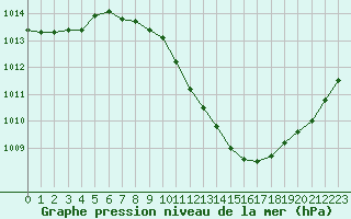 Courbe de la pression atmosphrique pour Lerida (Esp)