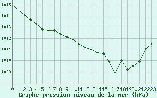Courbe de la pression atmosphrique pour Ajaccio - Campo dell