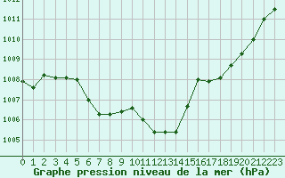 Courbe de la pression atmosphrique pour Meraker-Egge