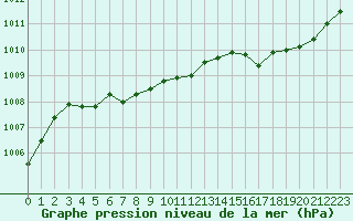 Courbe de la pression atmosphrique pour Mont-de-Marsan (40)