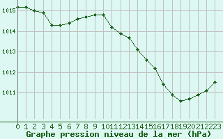 Courbe de la pression atmosphrique pour Nonaville (16)