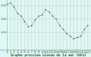 Courbe de la pression atmosphrique pour Cabris (13)