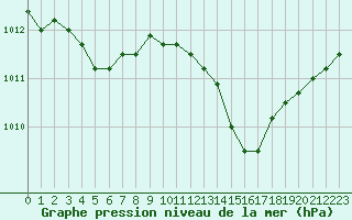 Courbe de la pression atmosphrique pour Kleine-Brogel (Be)